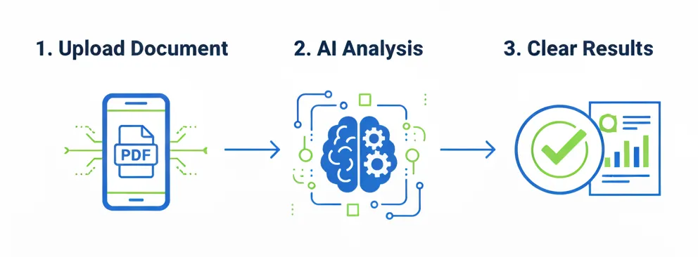 3-step process: Upload lab results, AI analysis, clear insights
